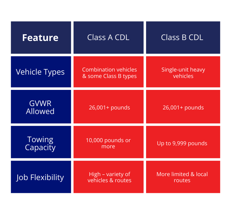Graphic table comparing Class A CDL vs Class B CDL