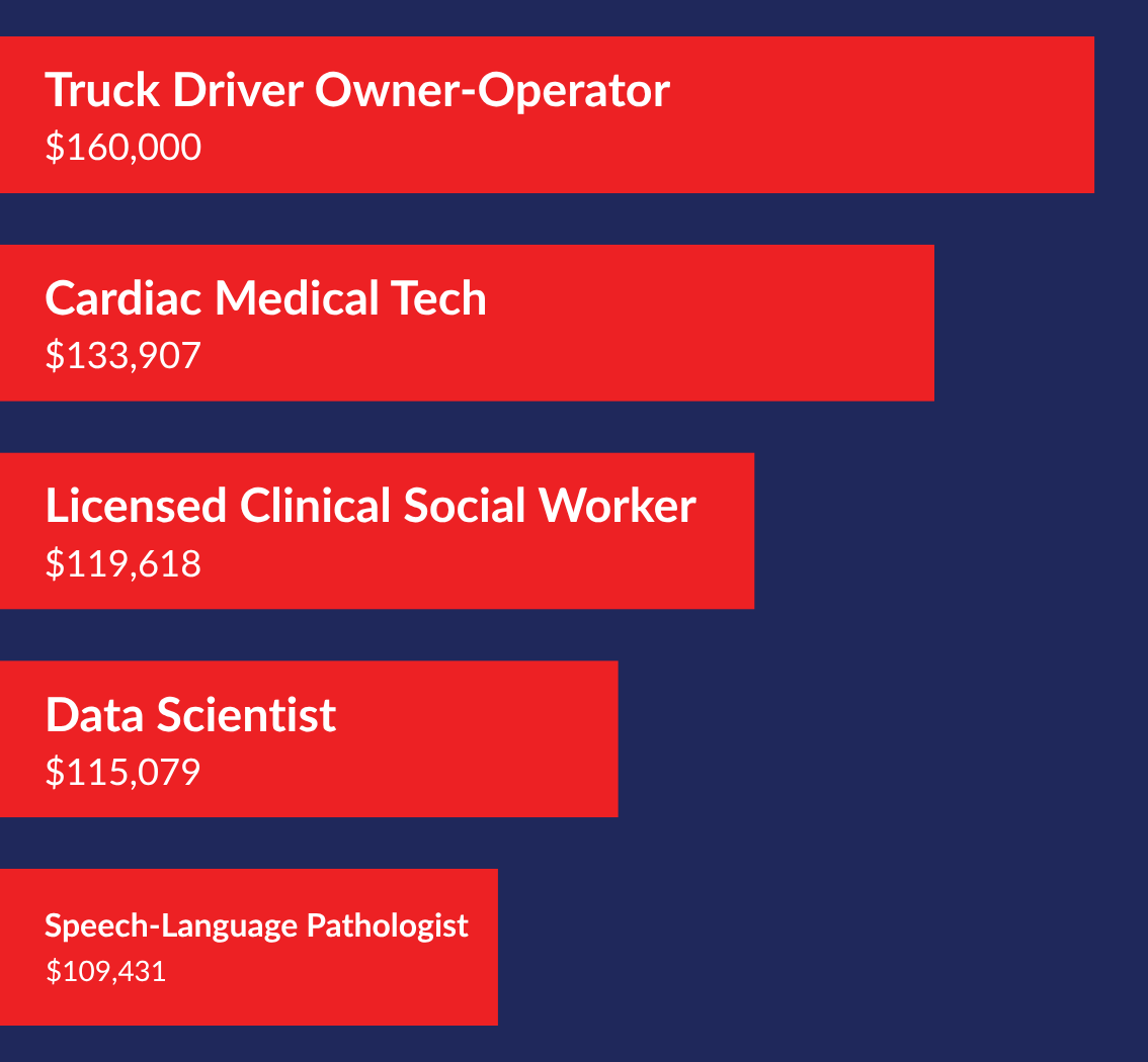 Bar chart comparing annual earning potential across careers, showing owner-operators, cardiac medical tech, licensed clinical social worker, data scientist, and speech-language pathologist